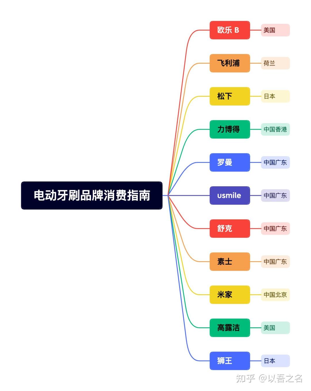 300元左右怎么买欧乐B？先保留三项实用功能