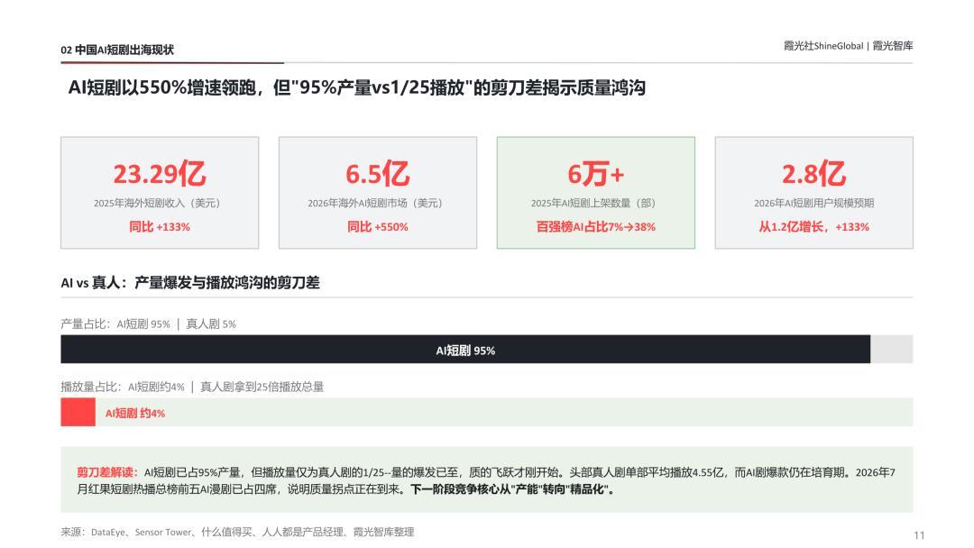 一天600集，AI漫剧为什么还是同一张脸