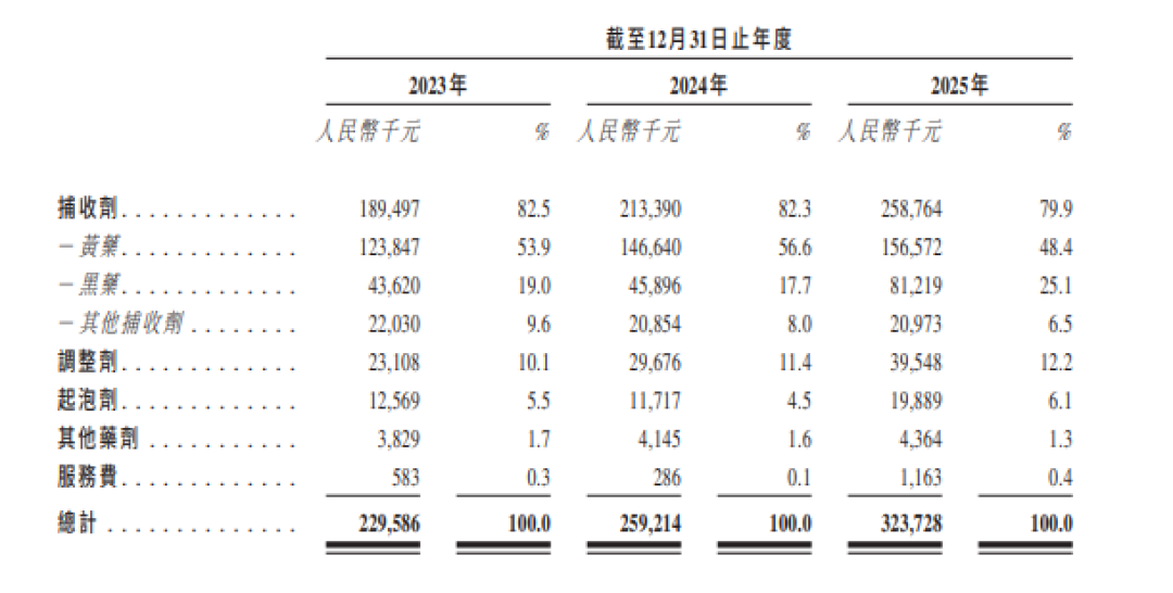 明珠化工：回款周期持续拉长，九成利润用于分红，公司仍拟募资补流｜IPO观察