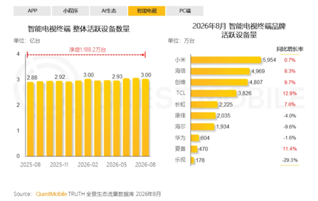 别再说没人看电视 我国智能电视月活突破3亿 小米第一