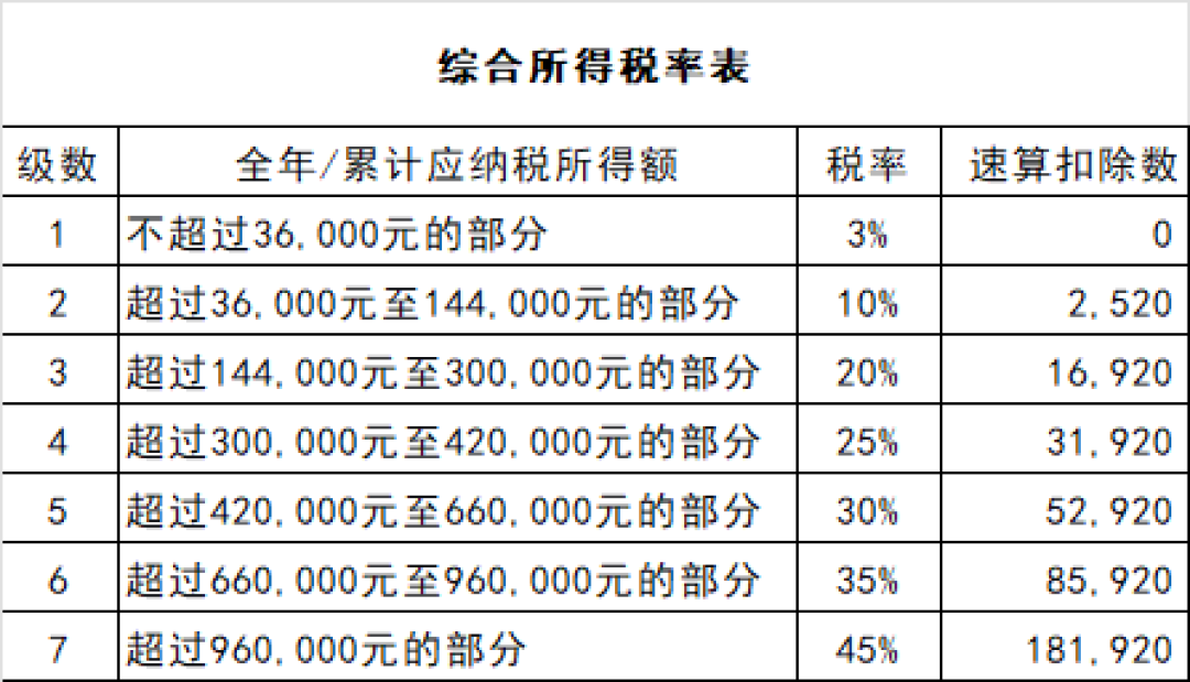 老婆年终奖3万6千6，先退600元再选计税，多拿2310