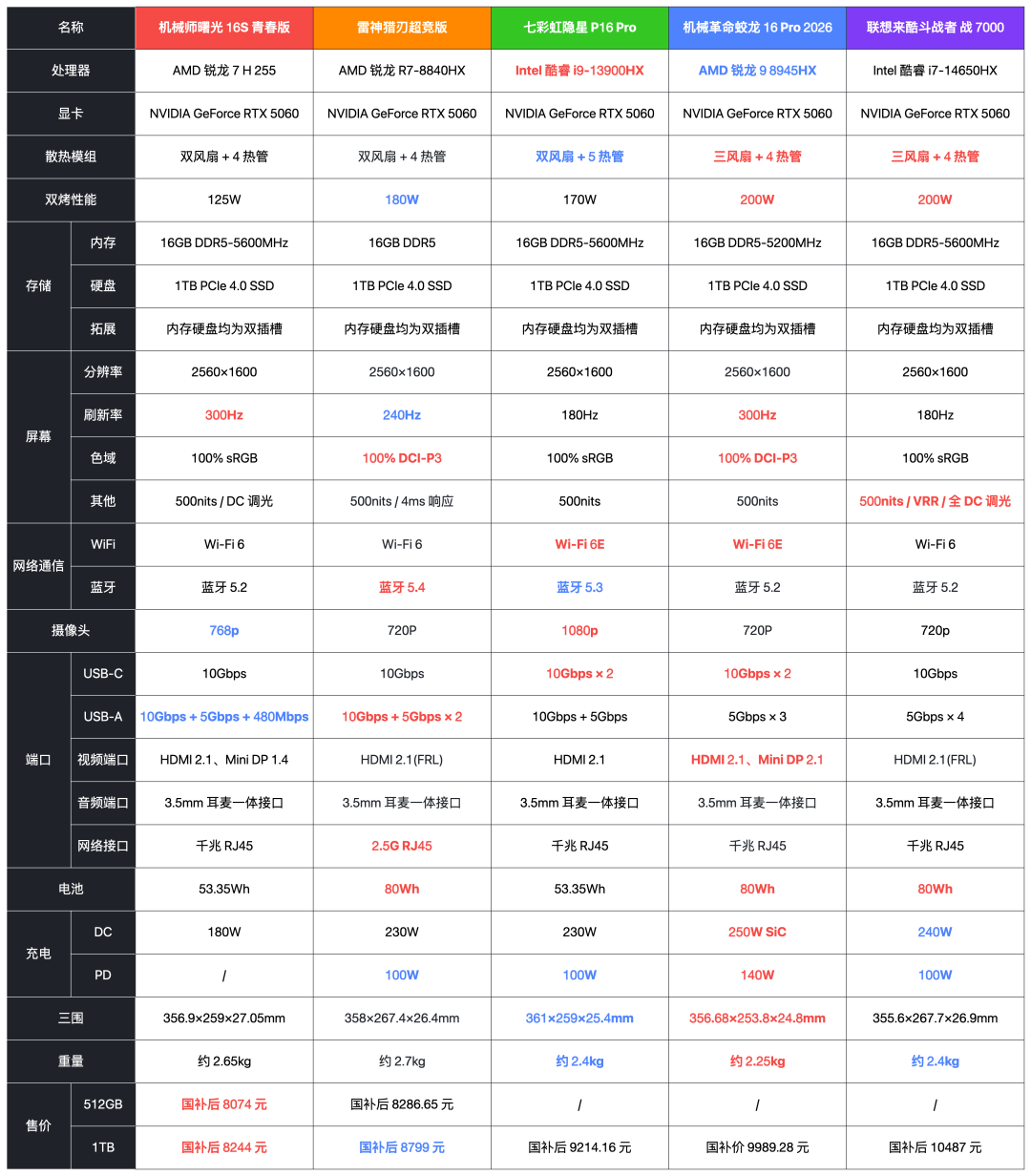 内存破2800，双11大学生买本16GB还是32GB