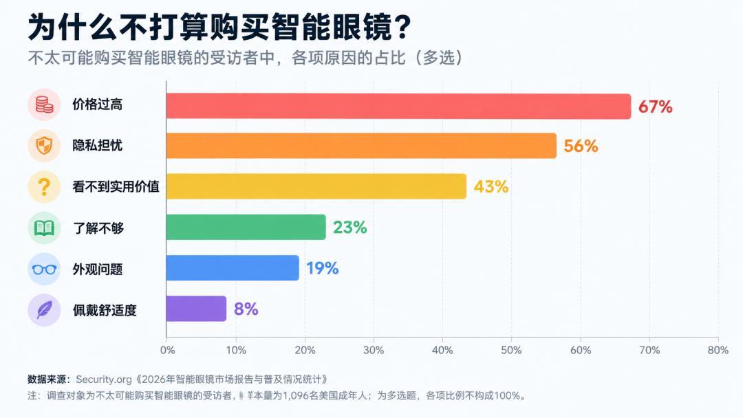 全彩AI眼镜卖到4999元,退货率最高70%:双11先别急着上车