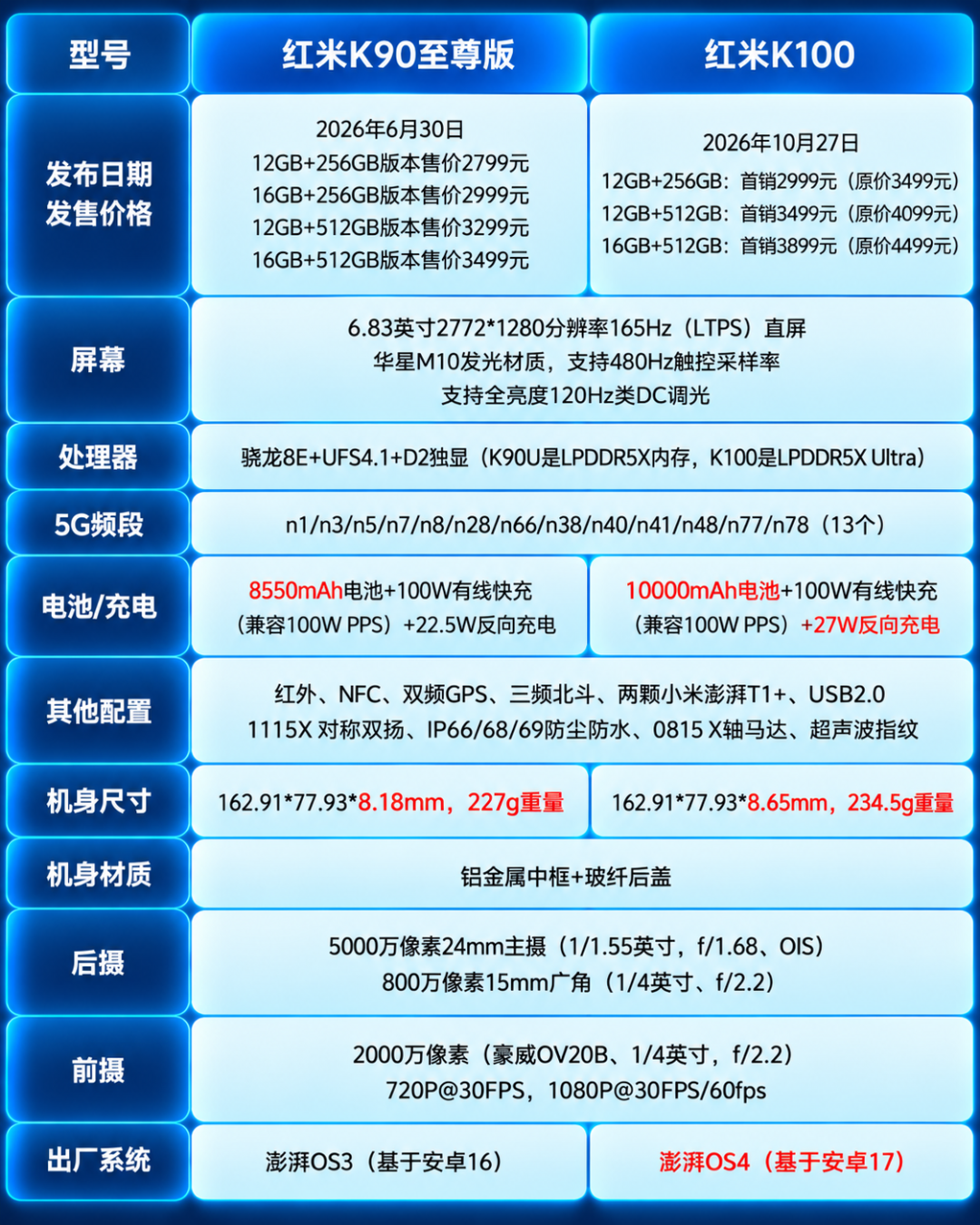 红米K100最大的对手，是清仓到2200的自家K90至尊版