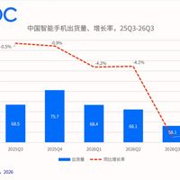 手机出货暴跌22%创史上最大单季跌幅：量跌价升的行情里，「等降价」只剩老款这一条路