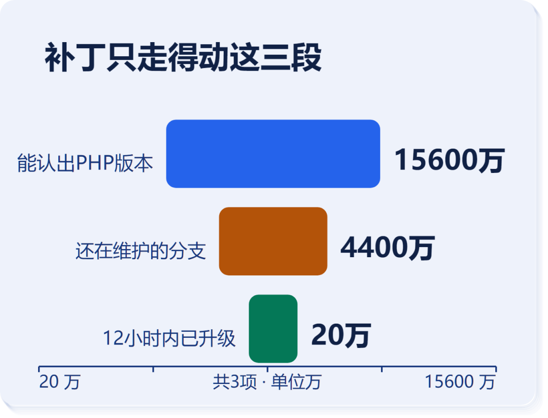 PHP 9.2 分漏洞之后：为什么“升级完了”不等于修好了