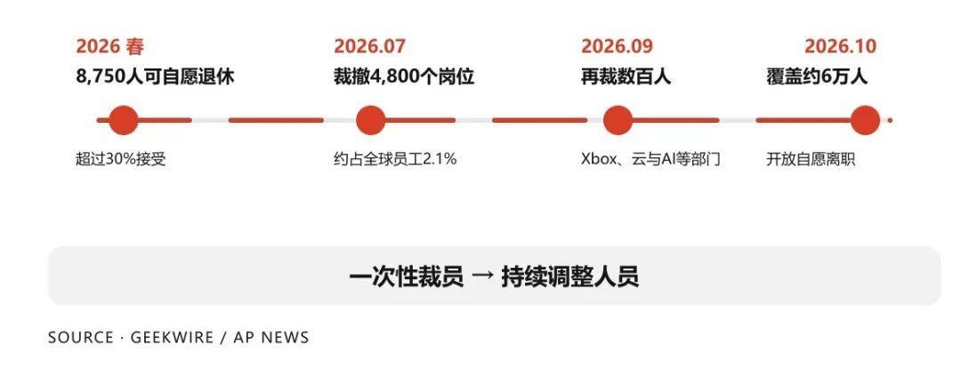 微软6万人买断:别急着说
