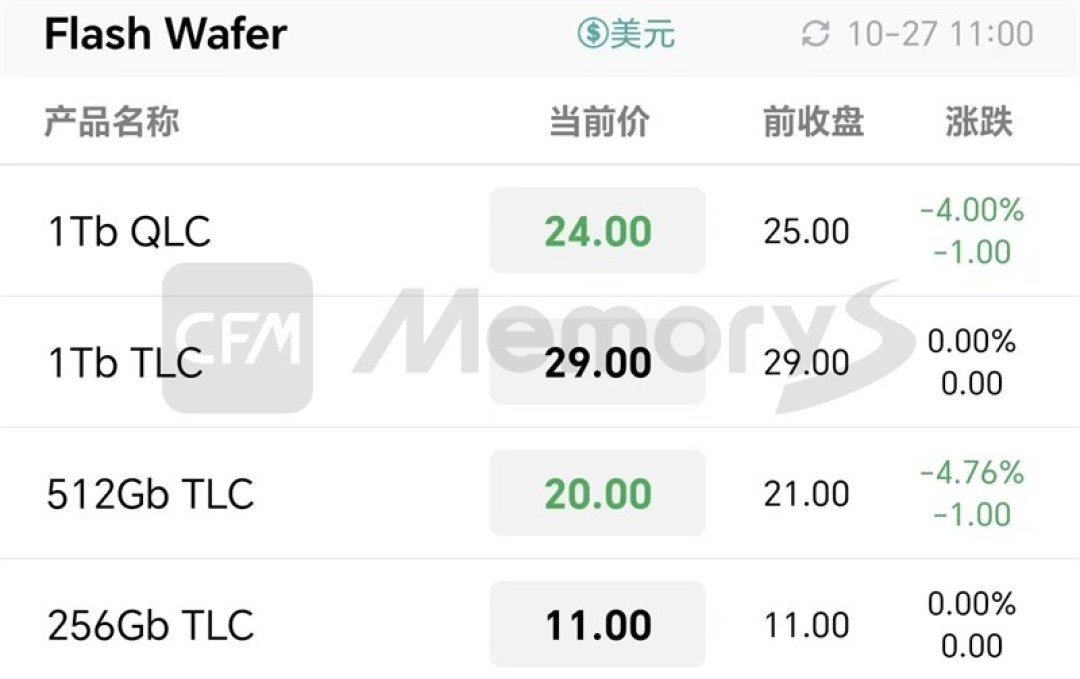 内存条降价了？先看懂“倒挂”，再决定双11买不买