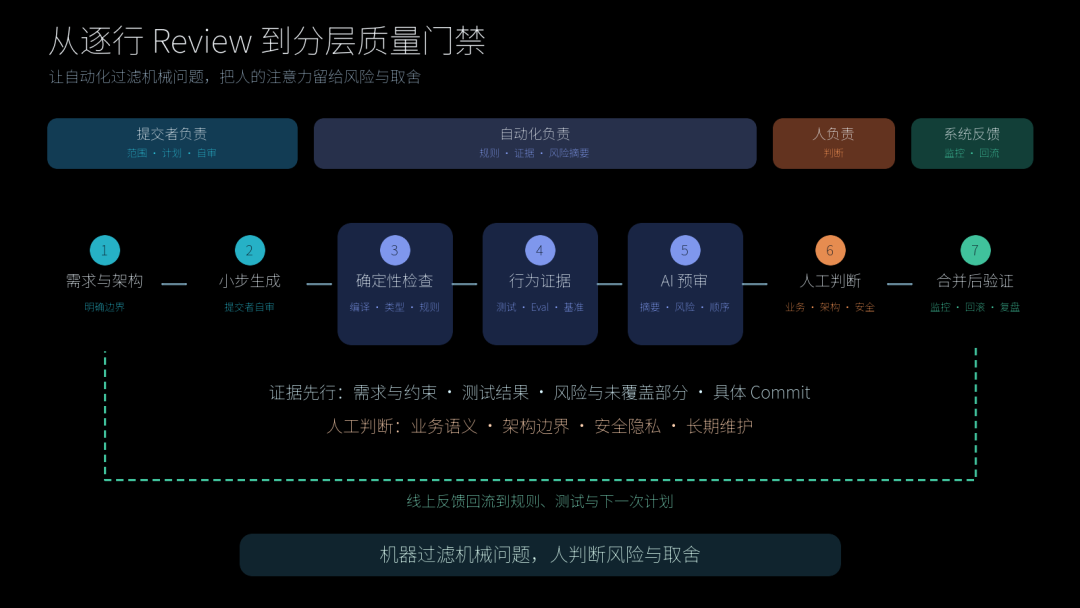1小时写完功能,5天改代码:首席架构师给AI编程的5条规矩
