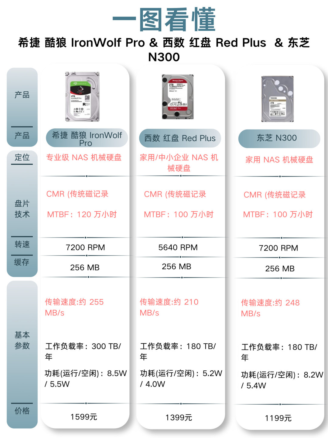 16T硬盘涨到6000元：群晖机主先别急着买盘，把三个问题想明白