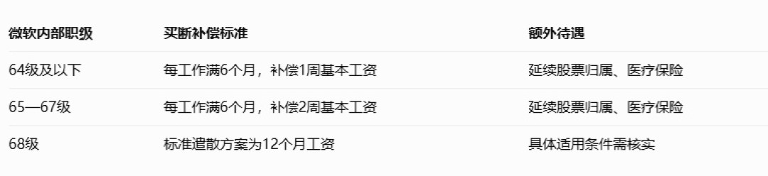 微软给6万人发