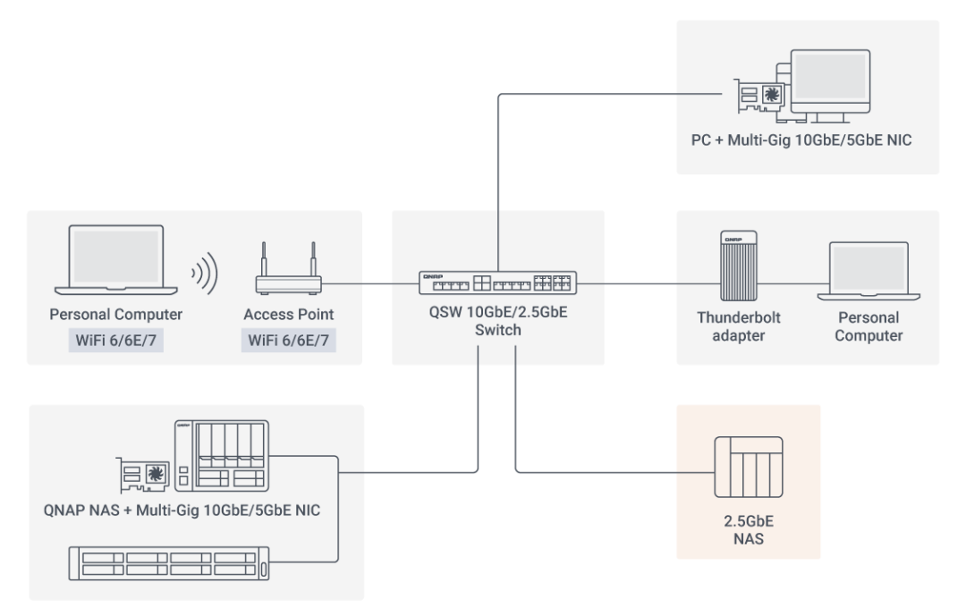 NAS 插了两根网线,为什么单机拷贝还是 280MB/s