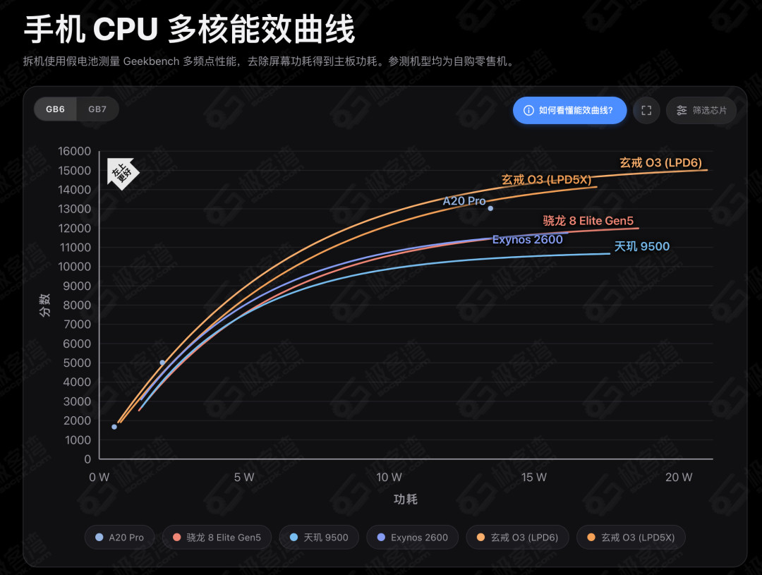 极客湾大横评热搜第一天，2.6万条评论在吵的三笔账：天玑9600Pro零售机和工程机不是同一颗、9050Pro原神光照被阉割、玄戒O3的能效只有高配才有