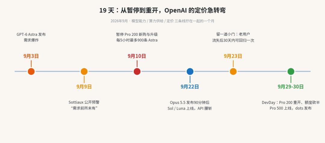 价格没变,额度先砍半:AI会员的“无限量”正在消失