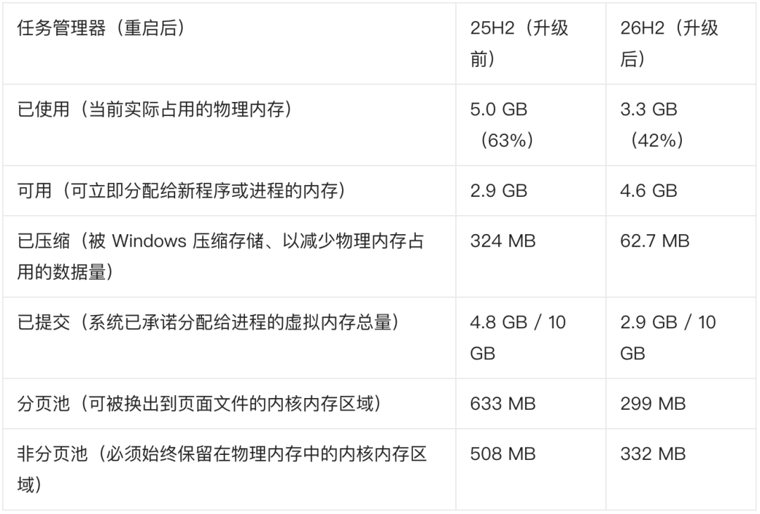 8GB 笔记本重回双11：微软给 Win11 减了 1.7GB 内存，够用吗？