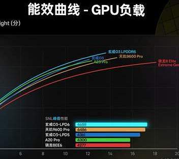 实测数据出炉！小米玄戒 O3 能效被严重低估，GPU 功耗直接降 64%