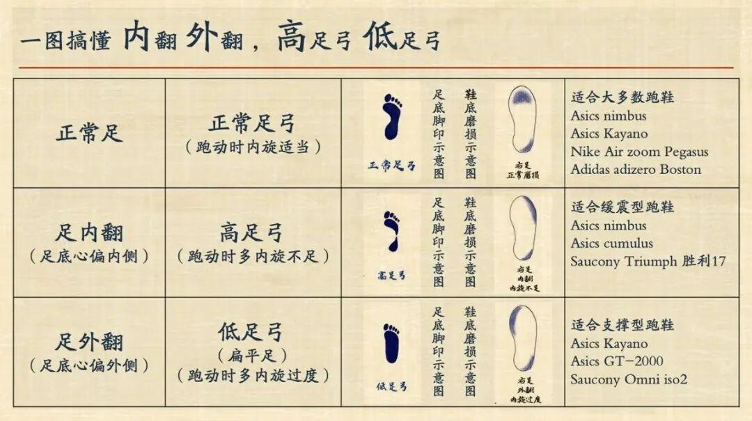 碳板鞋从1699跌到500,体考娃先别急着买:先看看足弓