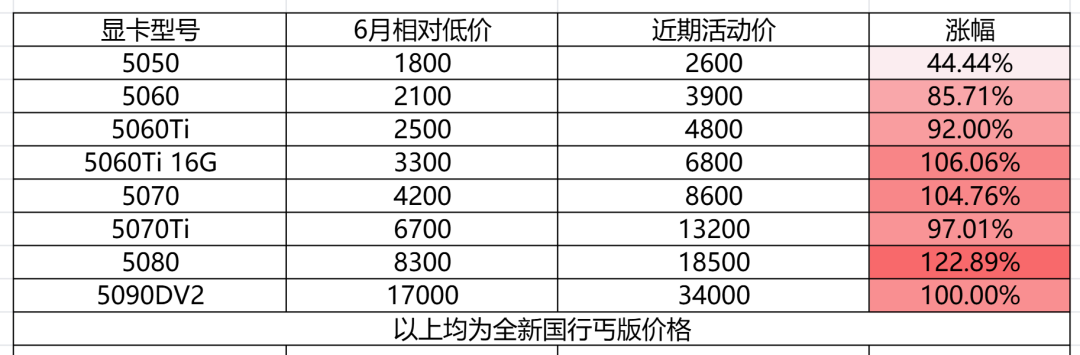 双11第一周抢5060Ti的不是玩家:把这轮矿潮的收益账算完,人就清醒了