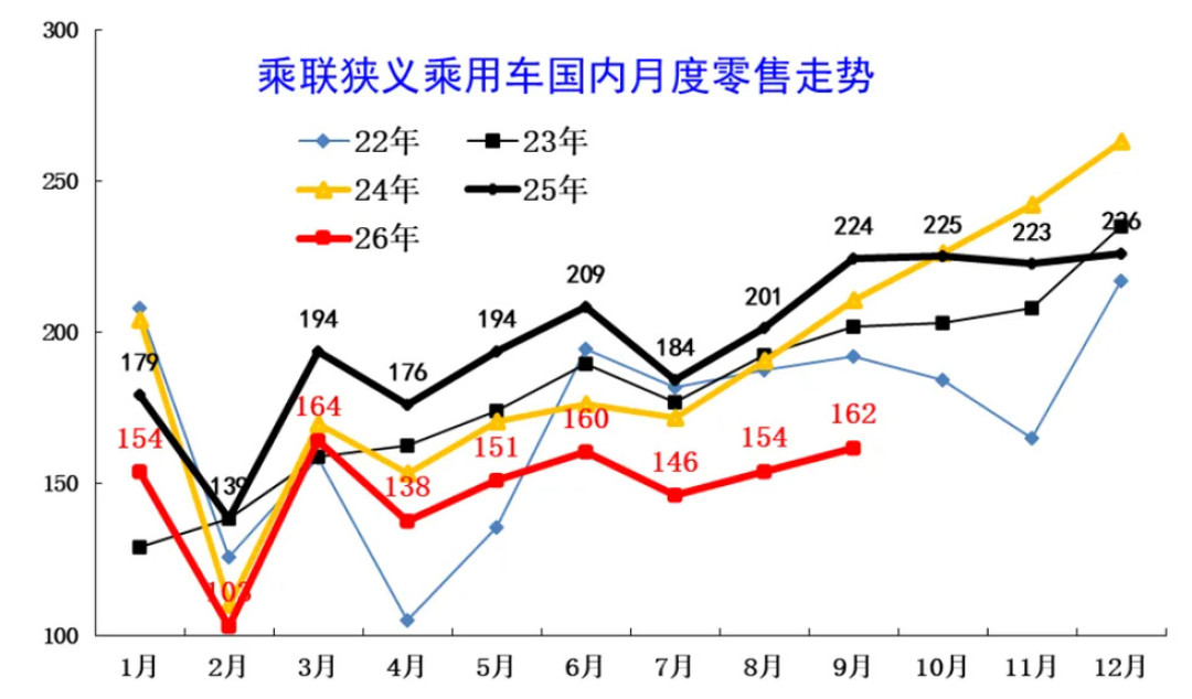 车市跌到十年低谷，但买车的真正截止日不是年底，是2027年