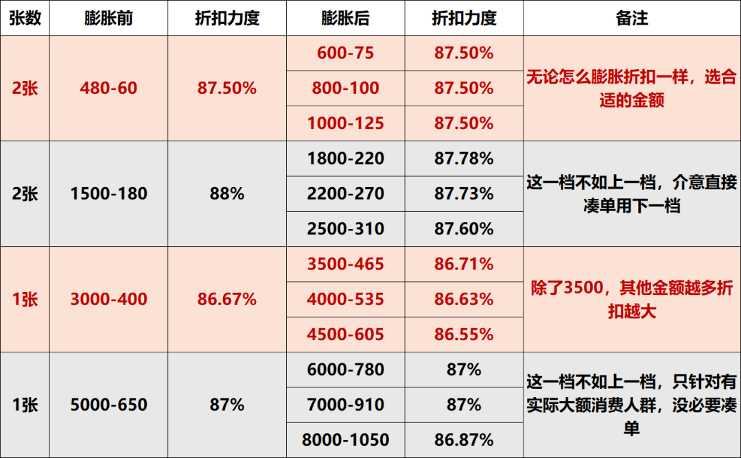 「我已经膨胀了」撞上「付完尾款才发现券没勾」:88VIP消费券,别急着点那个按钮