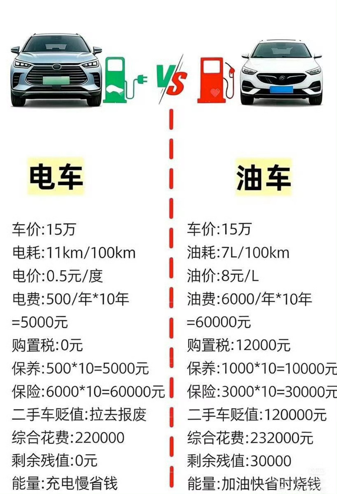 油电十年成本账吵上热搜:两本账都没错,差的是这4个数
