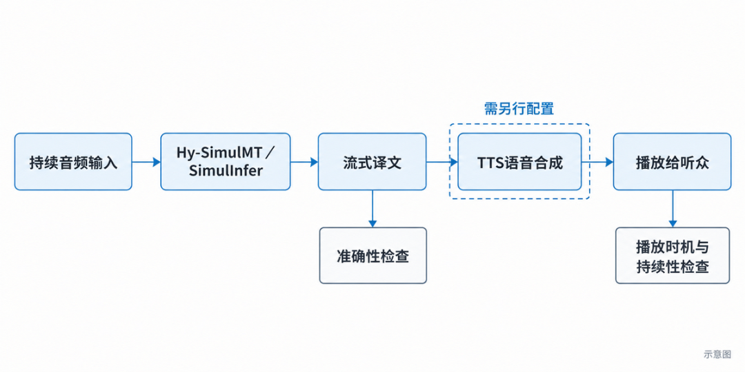 腾讯开源AI同传:3.3秒快过CATTI一级译员,哪些场景值得切换
