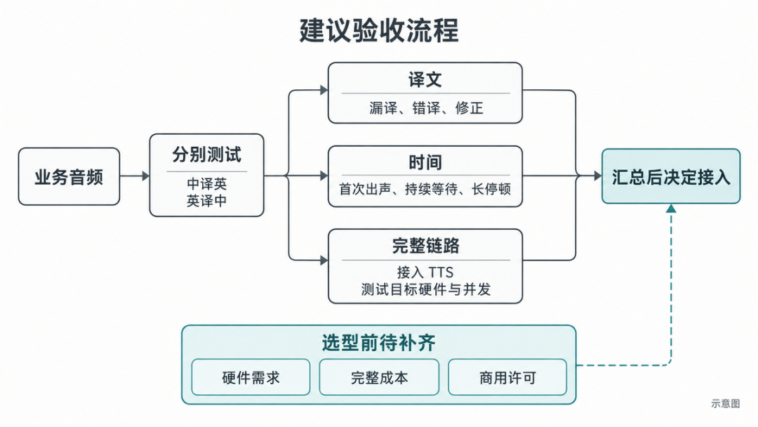 腾讯开源AI同传:3.3秒快过CATTI一级译员,哪些场景值得切换