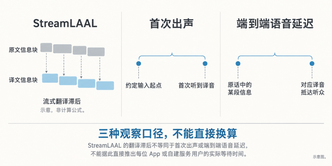 腾讯开源AI同传:3.3秒快过CATTI一级译员,哪些场景值得切换