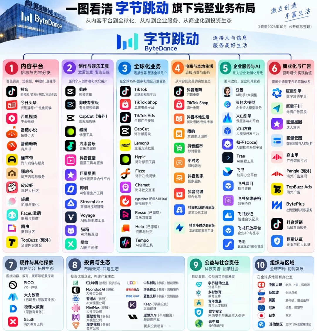 字节半年营收逼近阿里腾讯之和？先把利润账算完，再决定要不要慌
