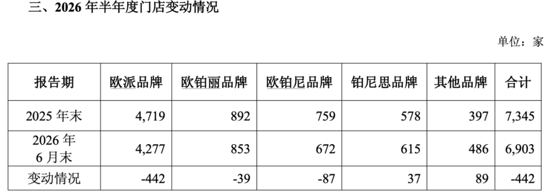 索菲亚三季度净利跌七成，欧派半年少442家店：签全屋定制前，先看清收钱的是谁