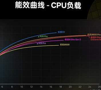 实测颠覆认知！玄戒O3能效被低估，同功耗下性能碾压一众旗舰芯片