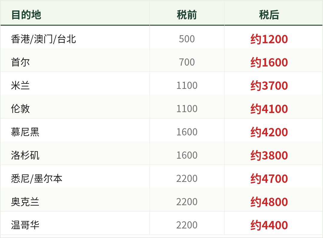 980双人往返，日历上没一天是亮的：双11机票次卡先过四关再下单