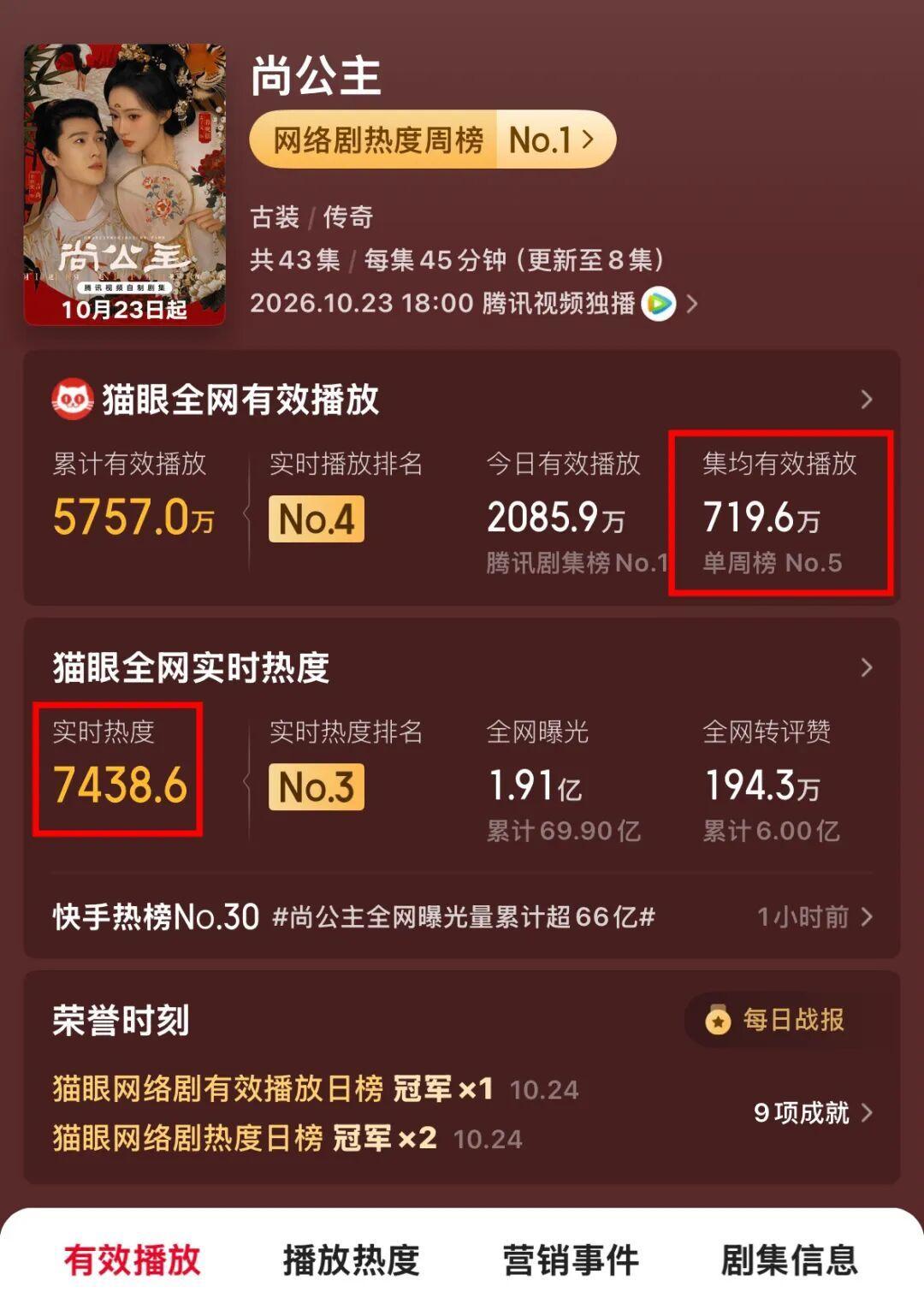 首日被骂CP营业，一周后切片1.3万赞：《尚公主》反转，路人怎么进？