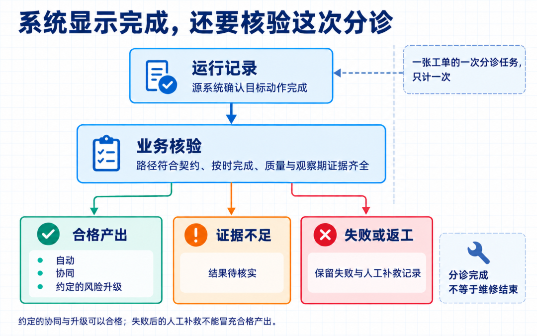 用了一年AI反而成了AI的助理：对完4份自述、一份48%承认装假的调查和两种记时法，这笔账该换个算法了