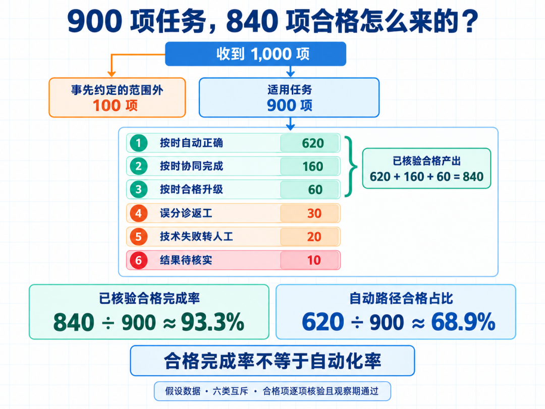 用了一年AI反而成了AI的助理：对完4份自述、一份48%承认装假的调查和两种记时法，这笔账该换个算法了