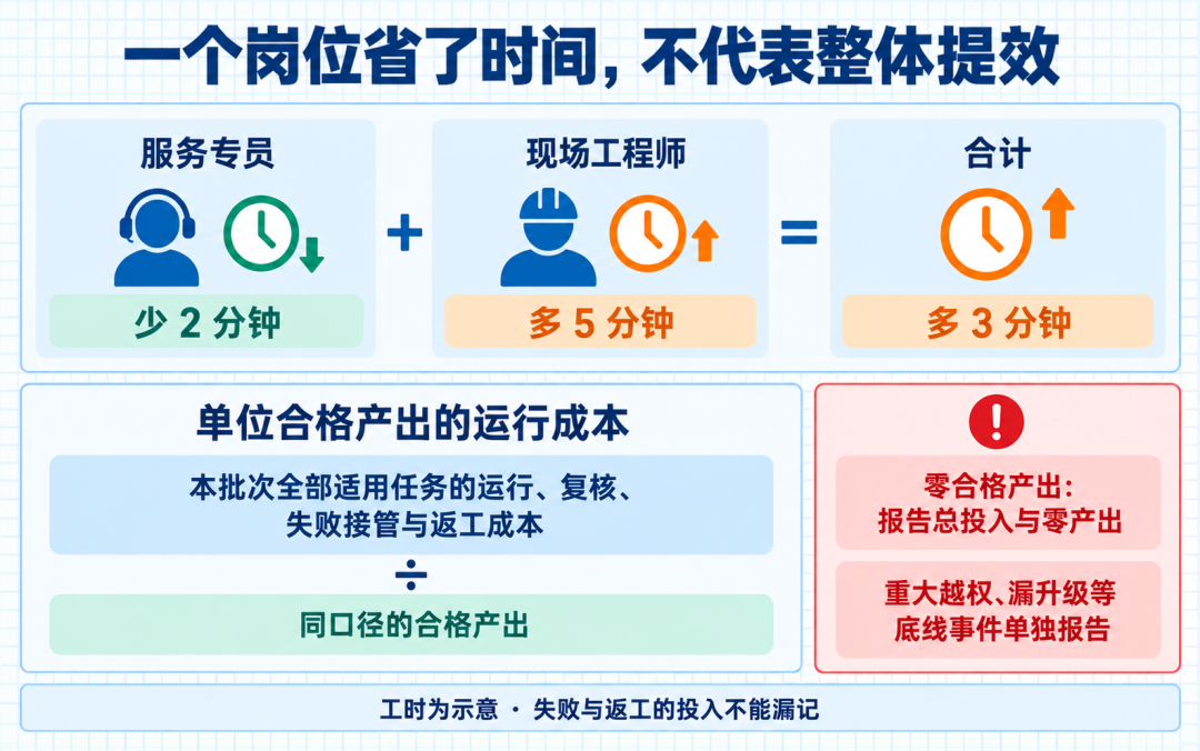 用了一年AI反而成了AI的助理：对完4份自述、一份48%承认装假的调查和两种记时法，这笔账该换个算法了