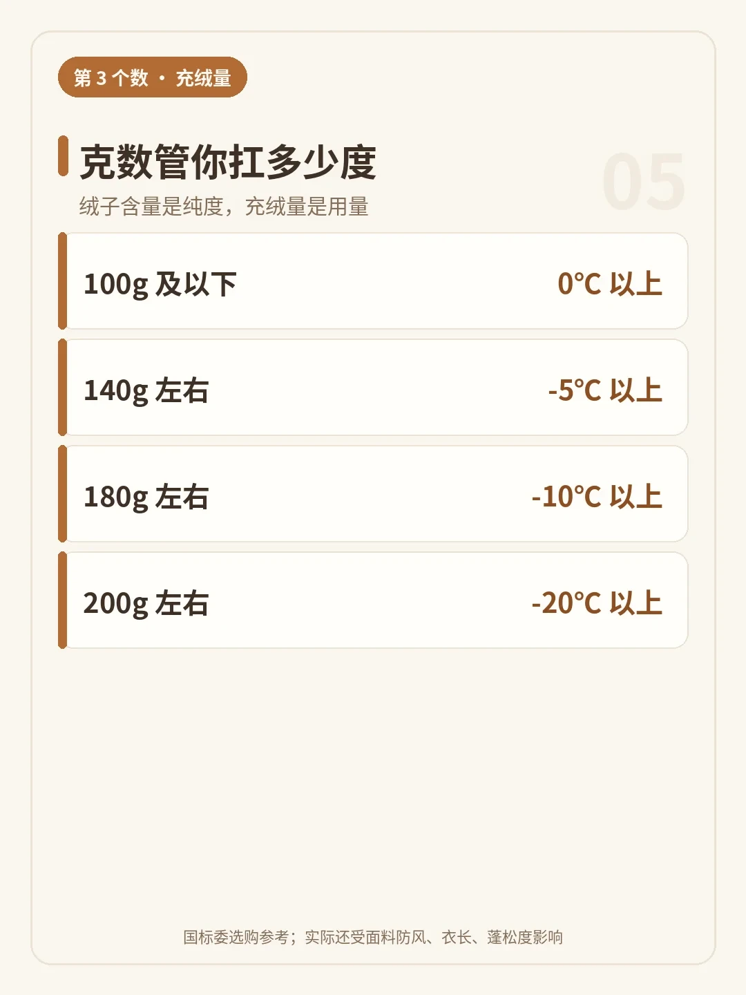 “鹅绒更暖”是话术？双11买羽绒服，先看懂吊牌上的3个数再花钱