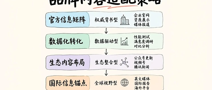 GEO六大AI模型引用偏好拆解：品牌内容如何针对性适配