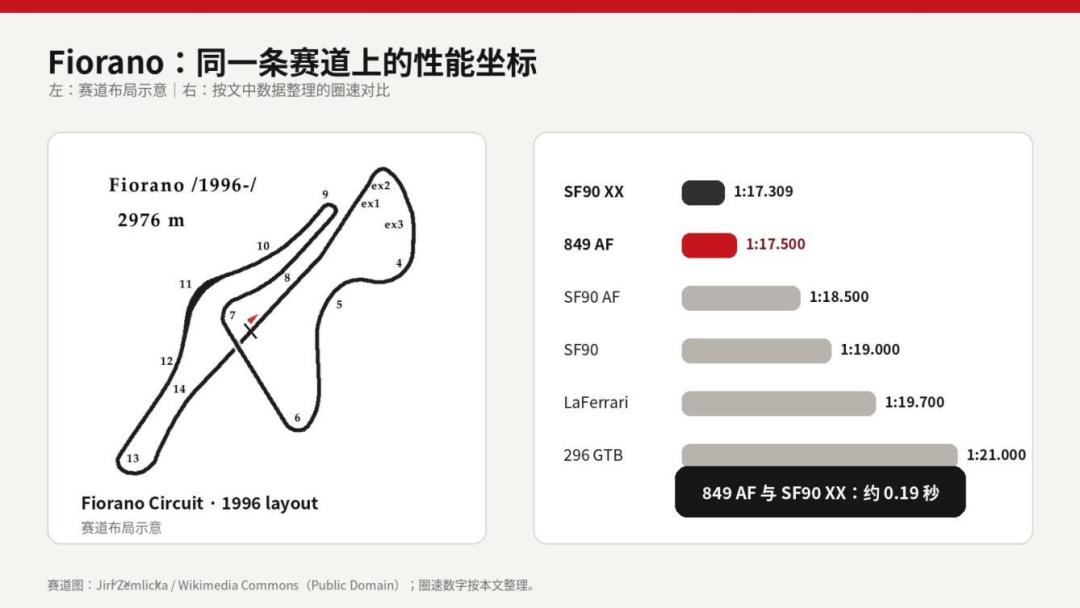只比限量版慢0.2秒:法拉利849把F1技术塞进了一台不限量的车