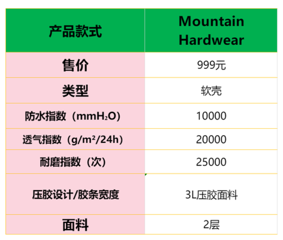 客服说两个版本,吊牌一查同一货号:对完11篇帖617条评论,双11这件冲锋衣是