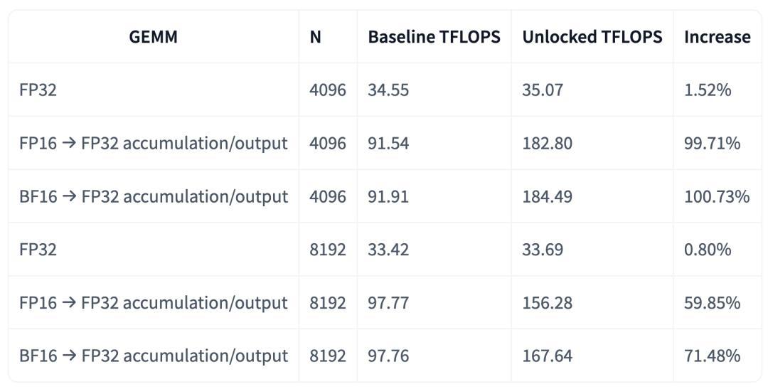 gpu-unlock爆火:4090算力真翻倍,跑Q4的你一口吃不到
