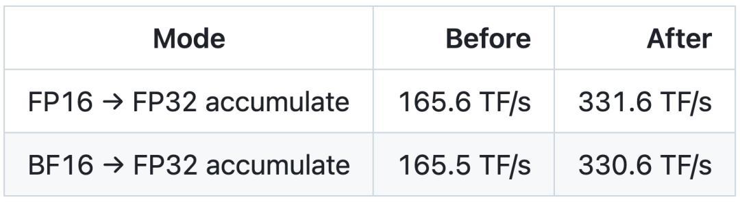 gpu-unlock爆火:4090算力真翻倍,跑Q4的你一口吃不到