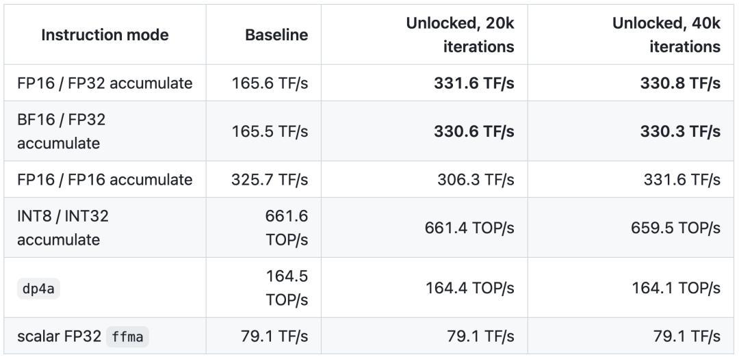 gpu-unlock爆火:4090算力真翻倍,跑Q4的你一口吃不到