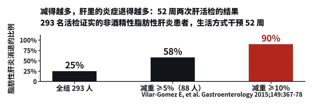 40岁查出脂肪肝，先别戒晚饭：减重10%九成肝炎消退