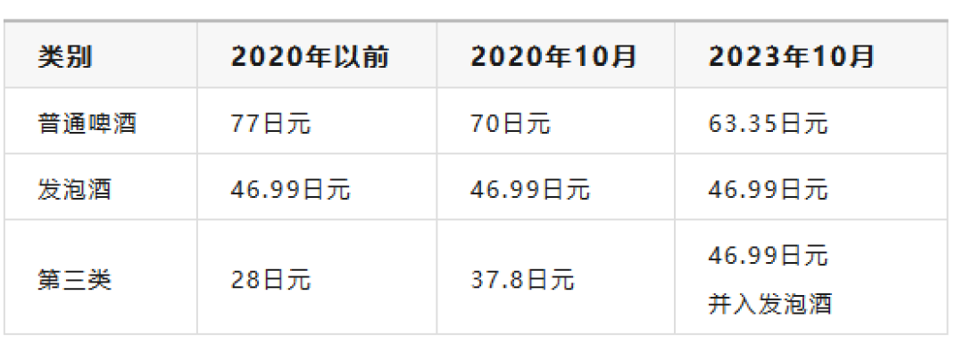 日本啤酒税拉平后,三得利金麦“转正”:货架上的价格梯正在重排