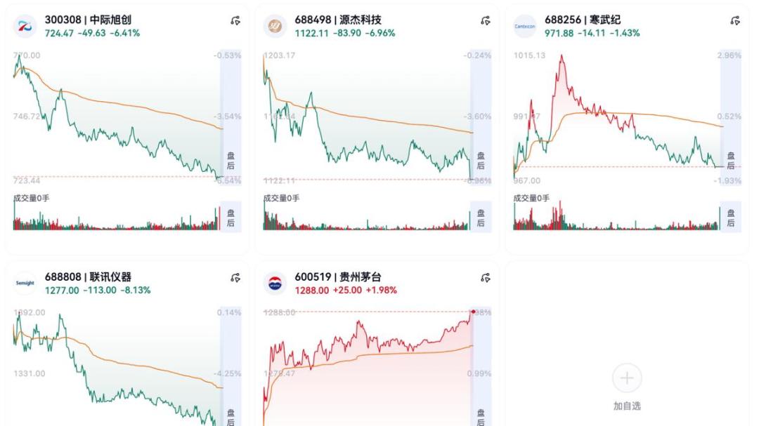 A股千元股只剩茅台:股价月涨7%,批价1700还在跌