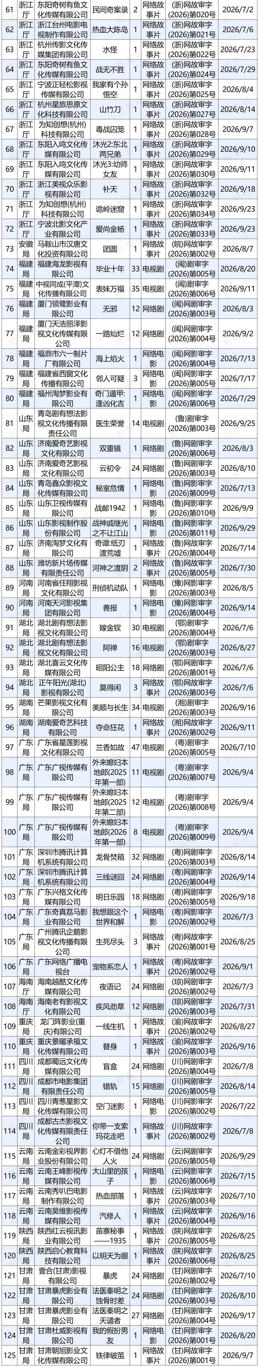 腾讯视频一天放出40+部物料:2027片单先别急着全点预约,真正