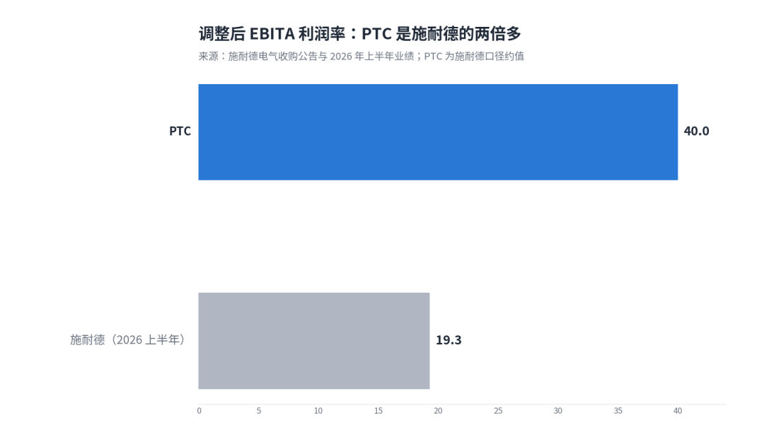 你墙上的施耐德，花237亿美元买了家“画图”公司