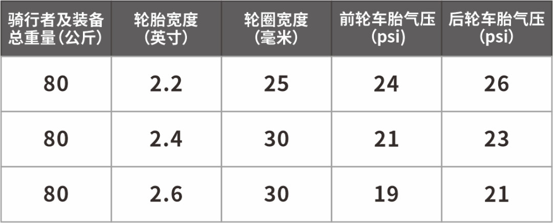 胎壁上的数字是天花板，不是目标：降温后山地车胎压这么定