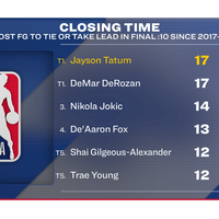 塔图姆绝杀数据盘点：本赛季关键球表现排联盟第几？